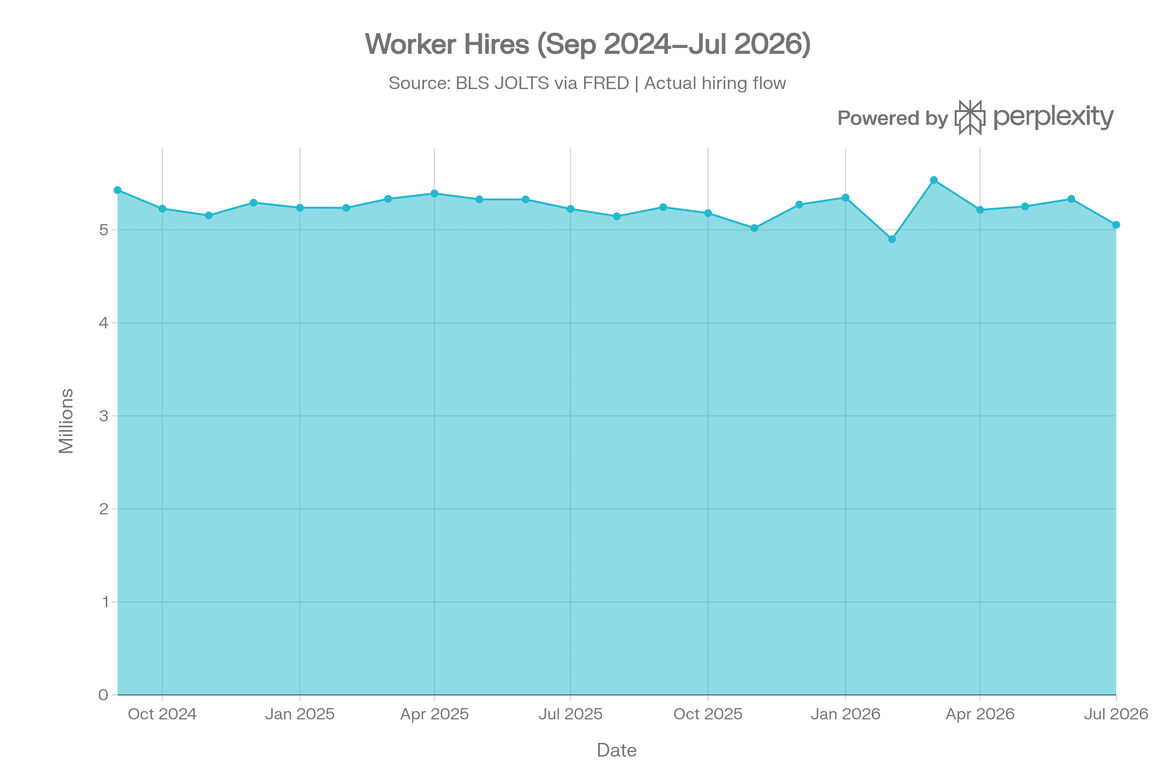 Actual Worker Hires Chart, September 2024–July 2026