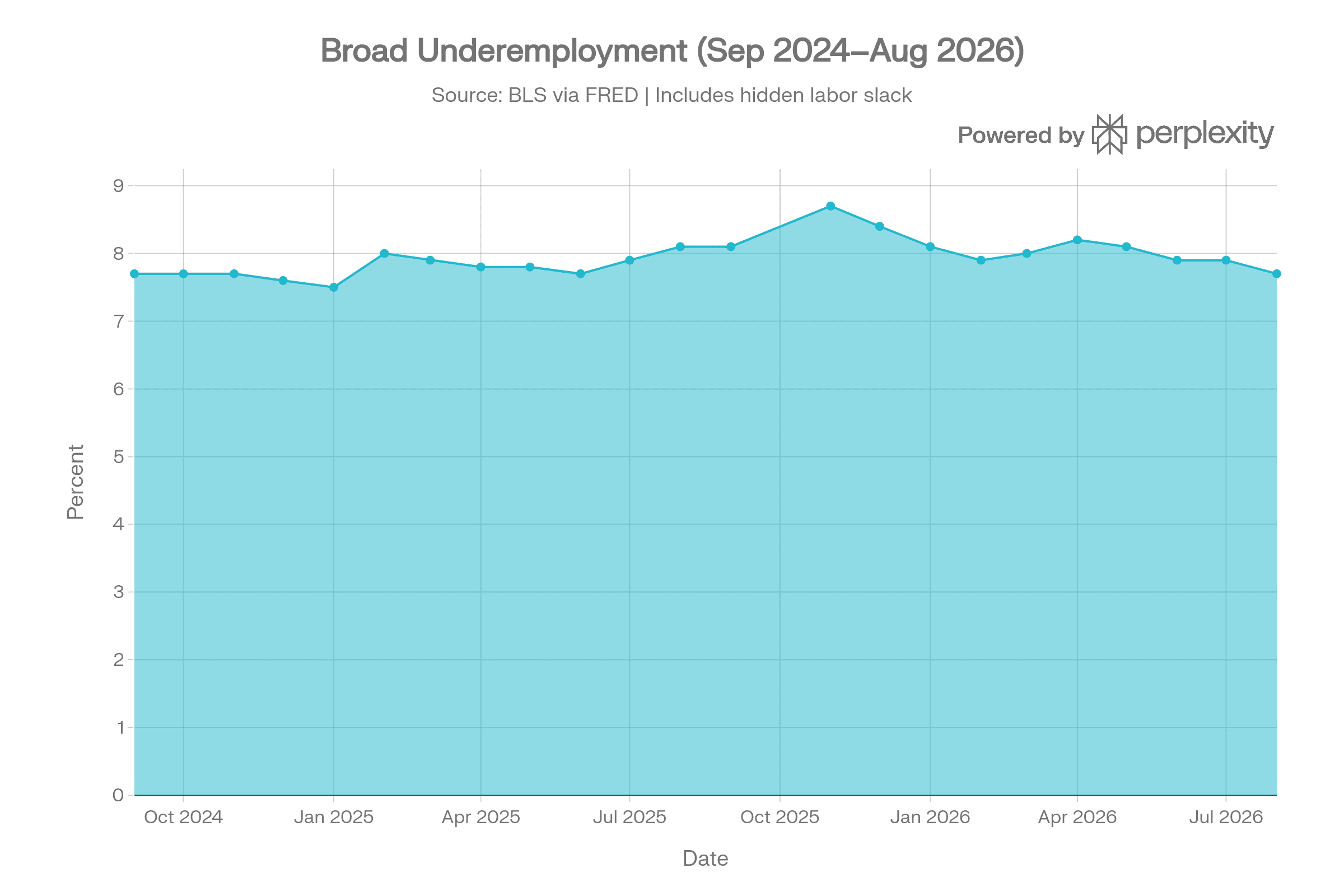 Broad Underemployment (U-6) Chart, September 2024–August 2026