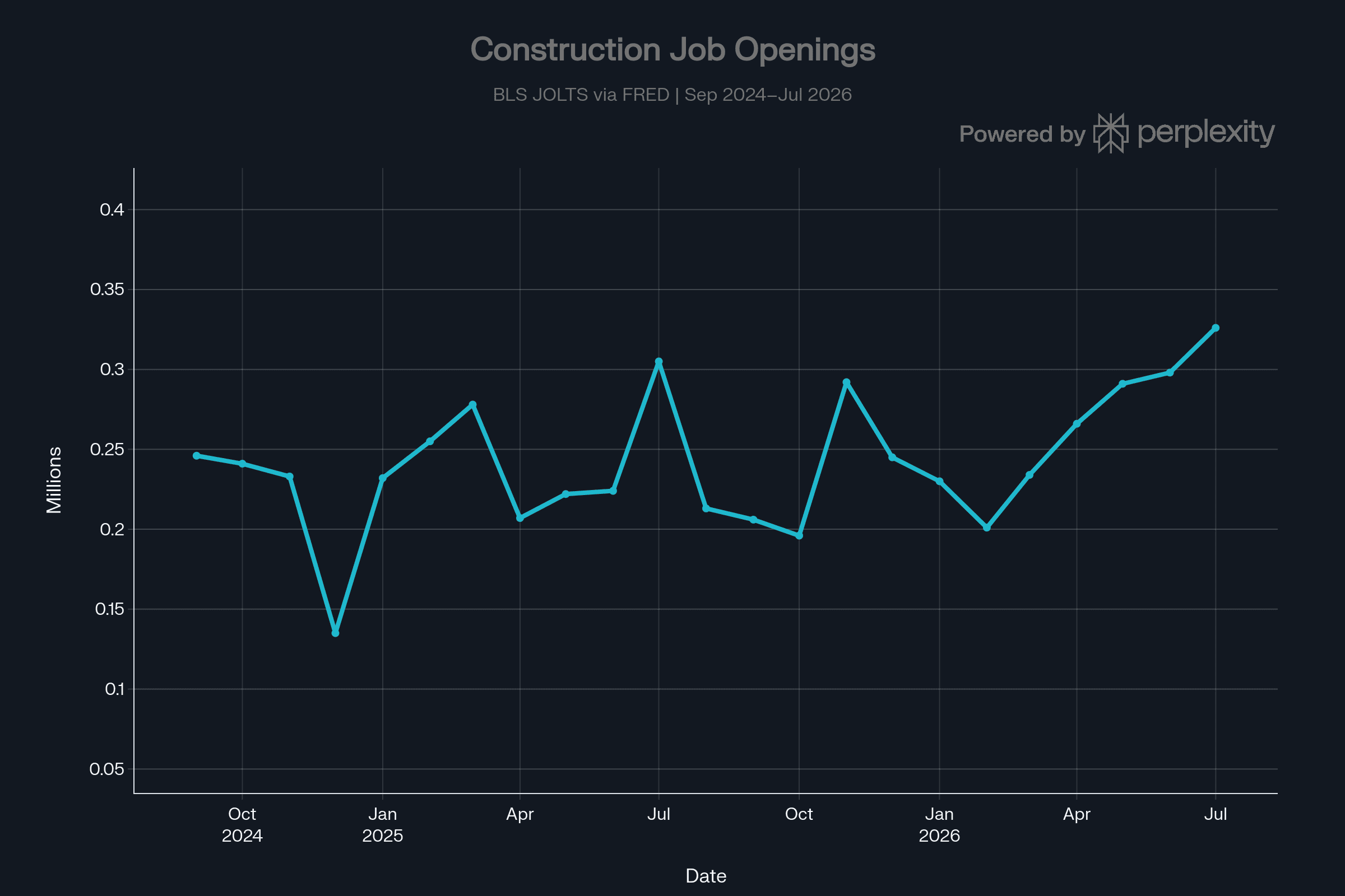 Construction Job Openings Chart, September 2024–July 2026