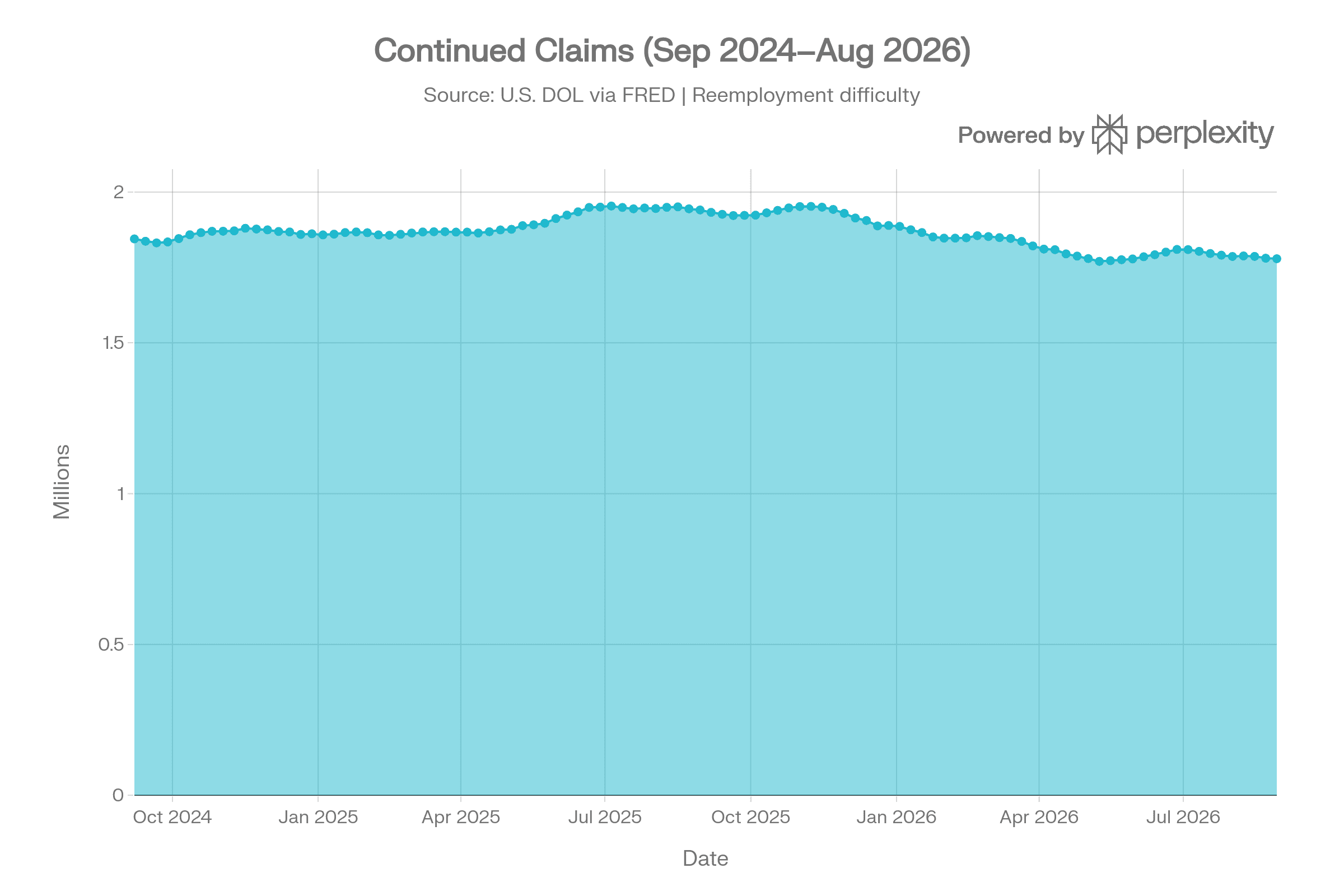 Continued Unemployment Claims Chart, September 2024–August 2026