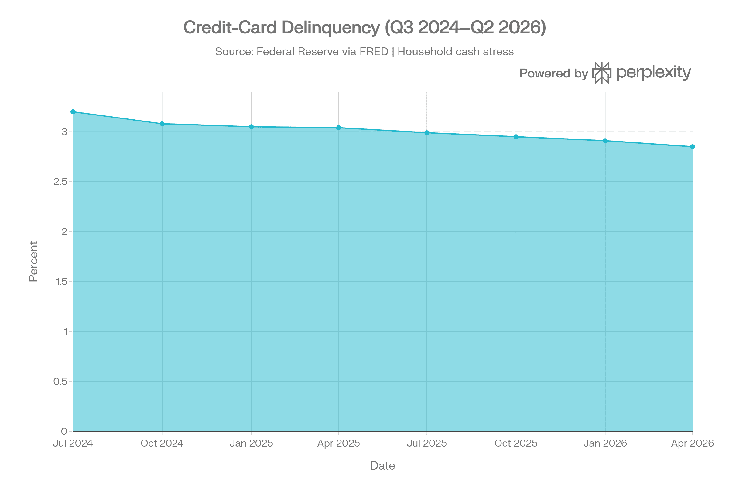 Credit-Card Delinquency Chart, Q3 2024–Q2 2026