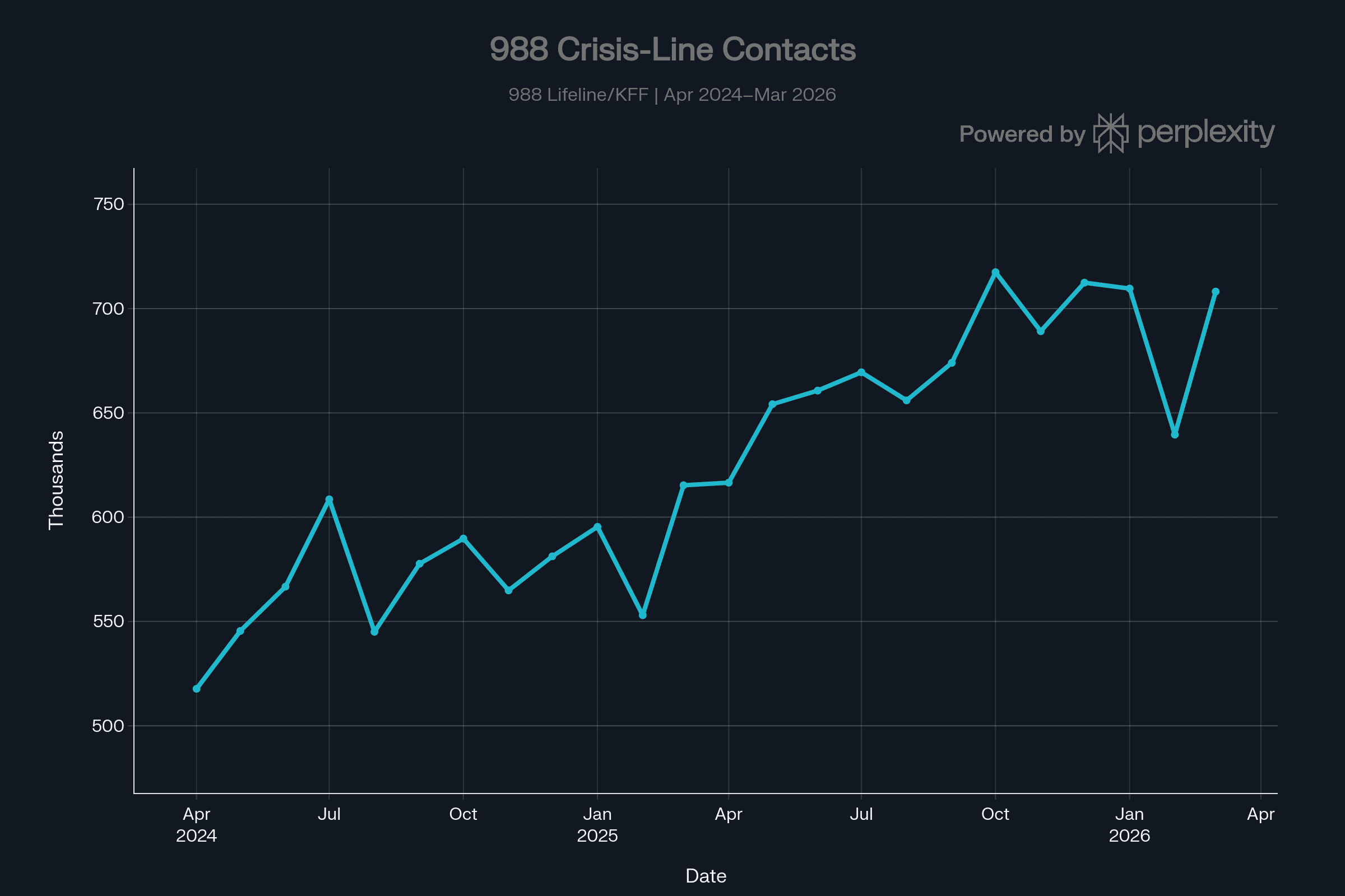 988 Crisis-Line Contacts Chart, April 2024–March 2026