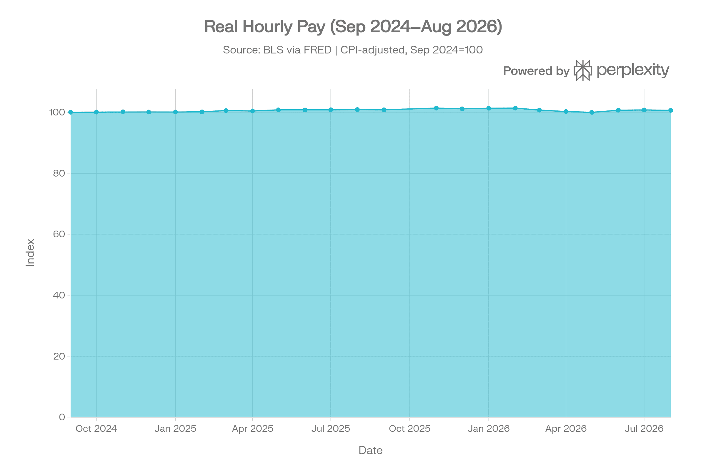 Inflation-Adjusted Hourly Pay Index Chart, September 2024–August 2026
