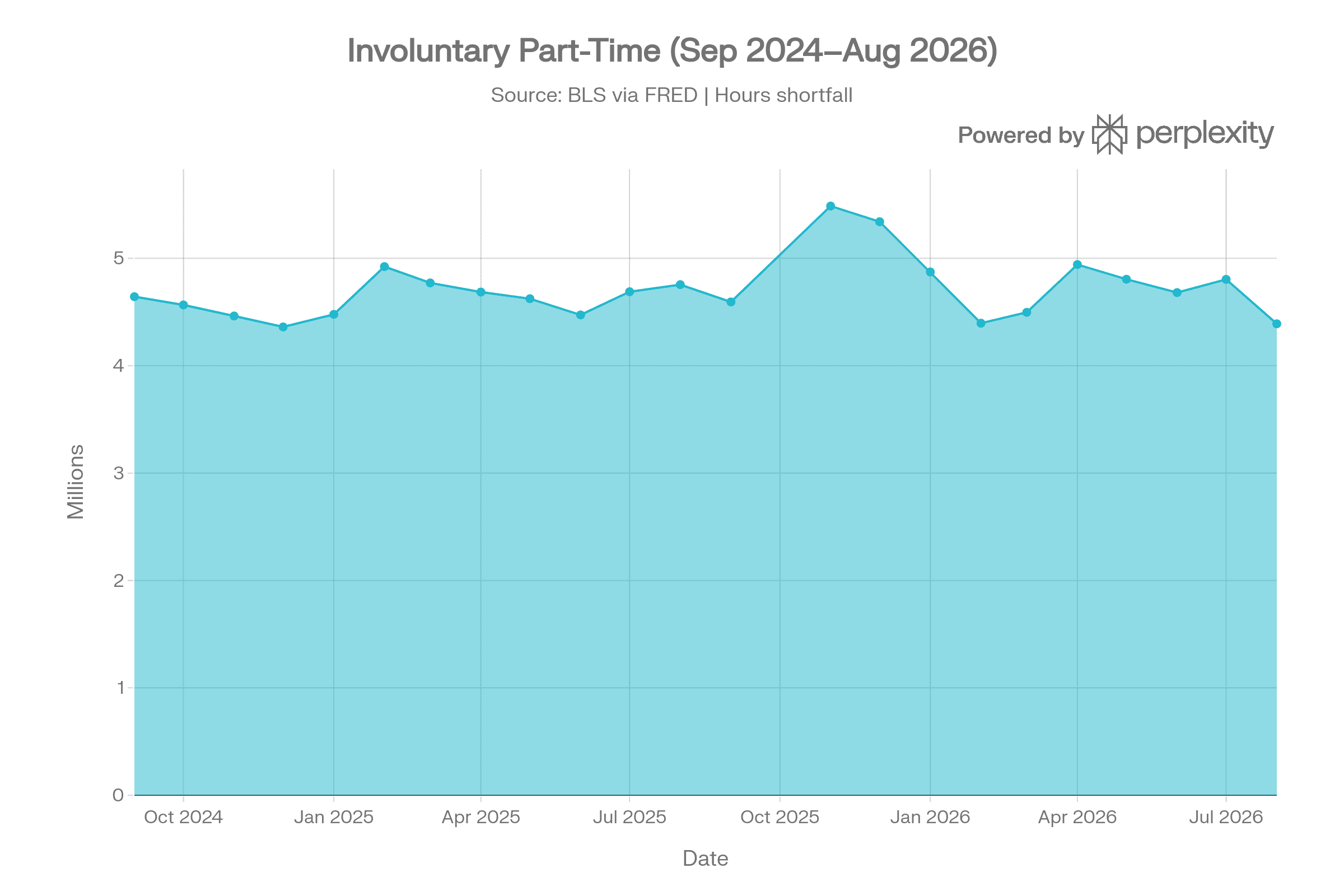 Involuntary Part-Time Employment Chart, September 2024–August 2026