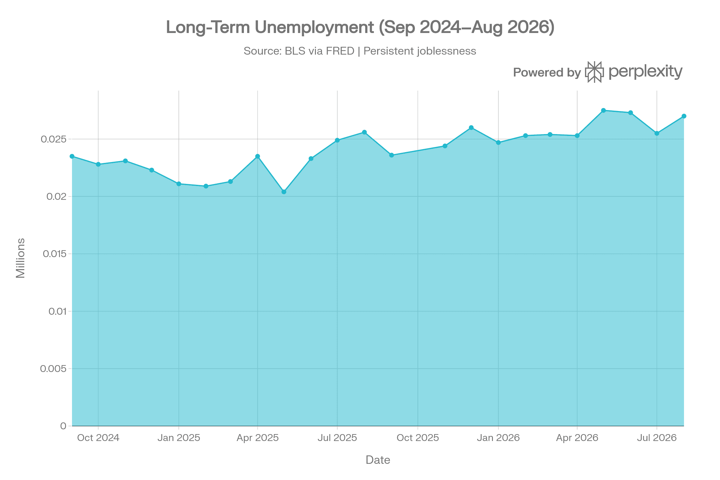Long-Term Unemployment Chart, September 2024–August 2026