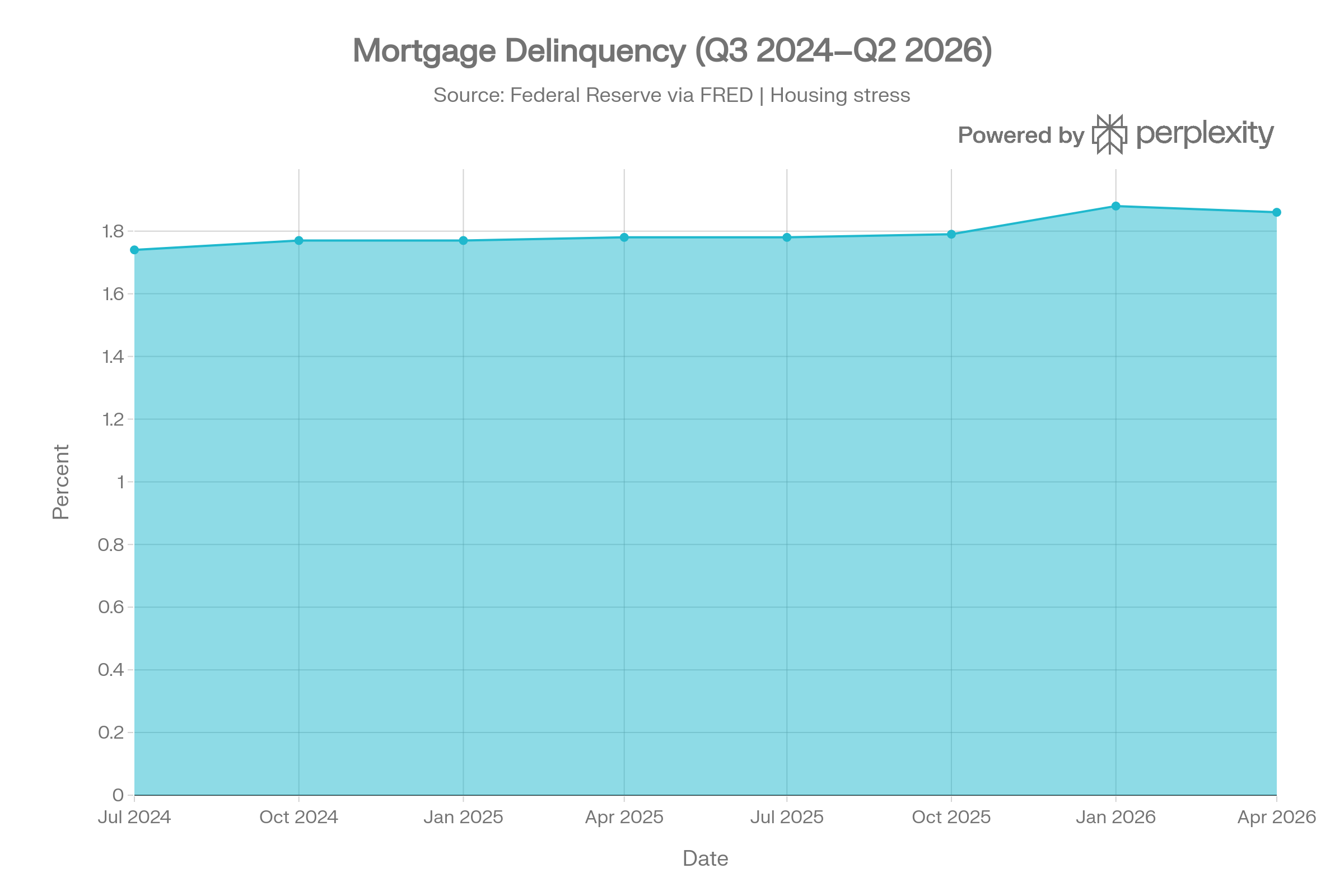 Mortgage Delinquency Chart, Q3 2024–Q2 2026