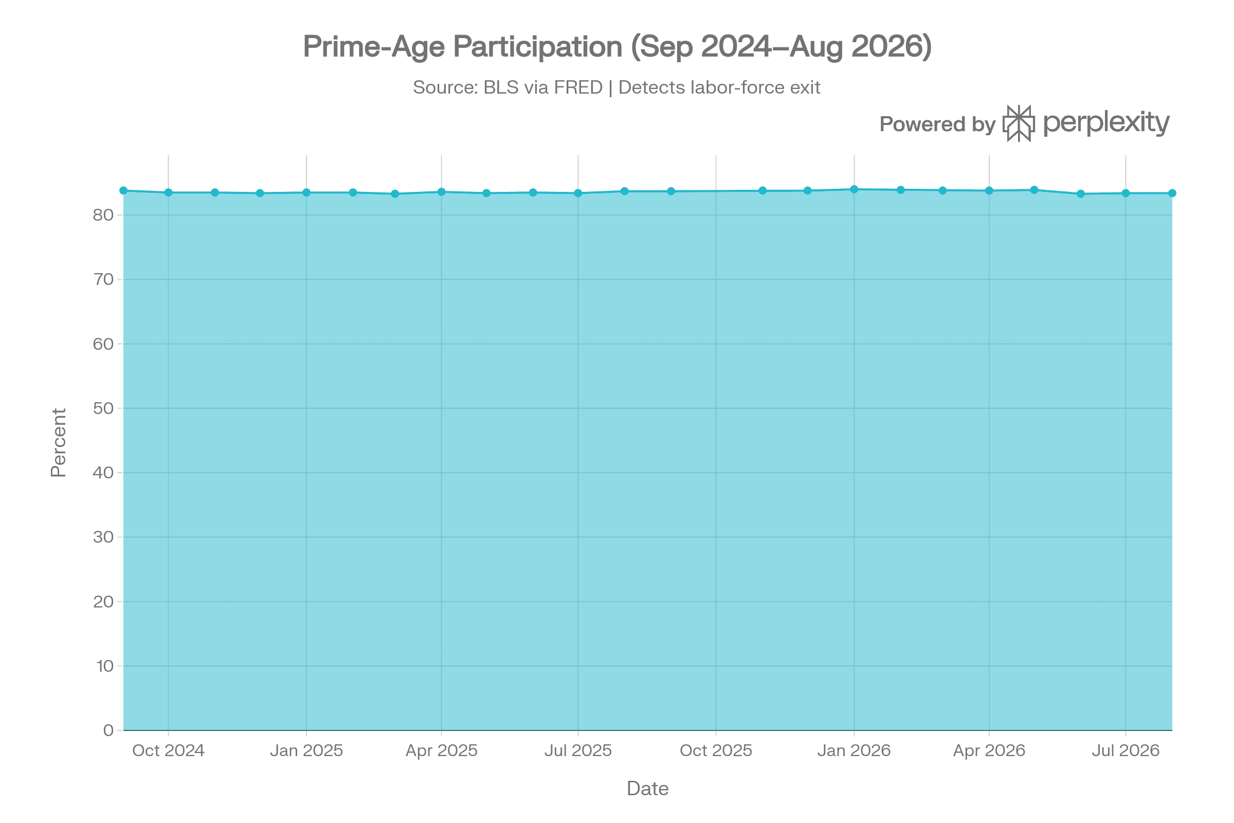 Prime-Age Labor-Force Participation Chart, September 2024–August 2026