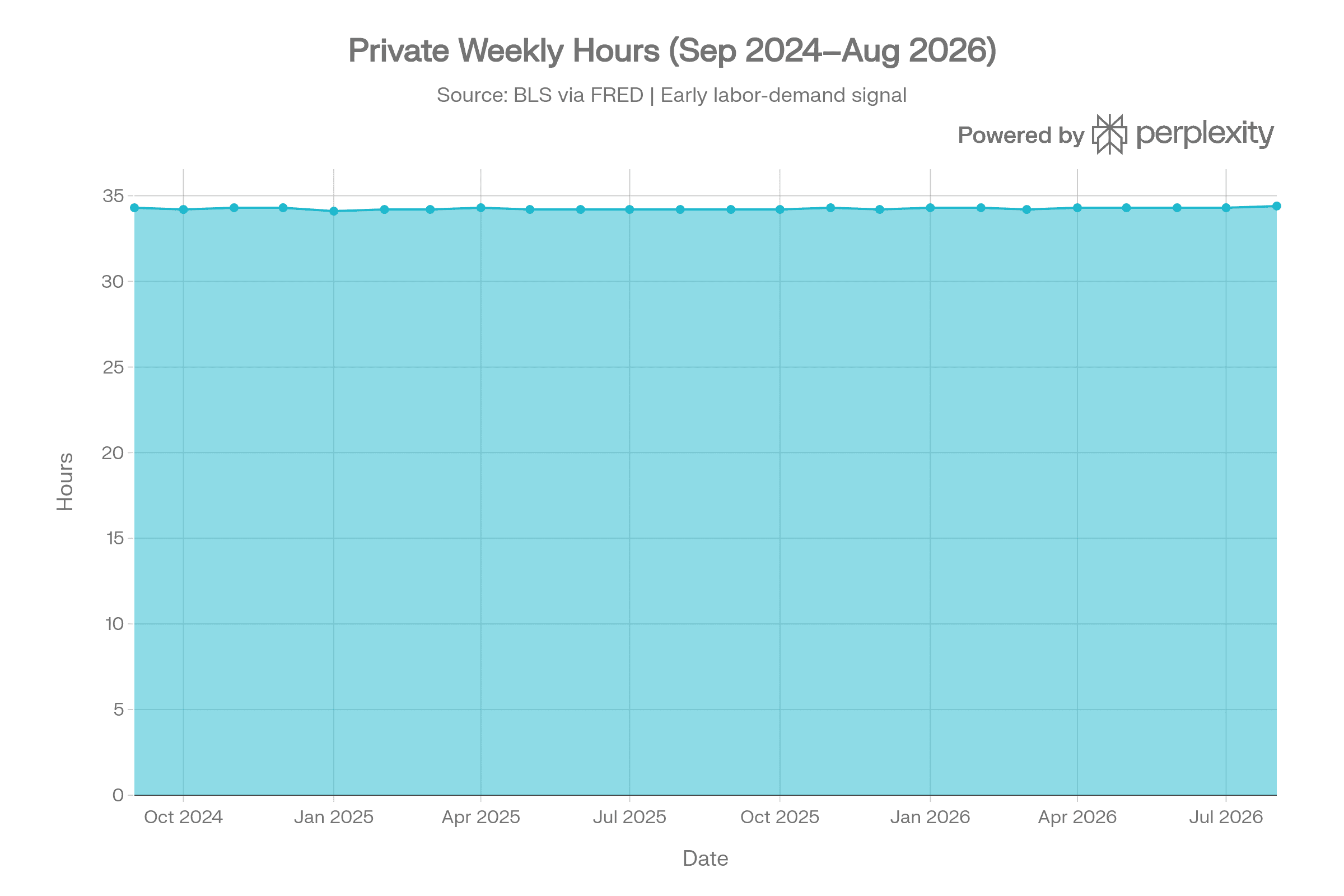 Private-Sector Weekly Hours Chart, September 2024–August 2026