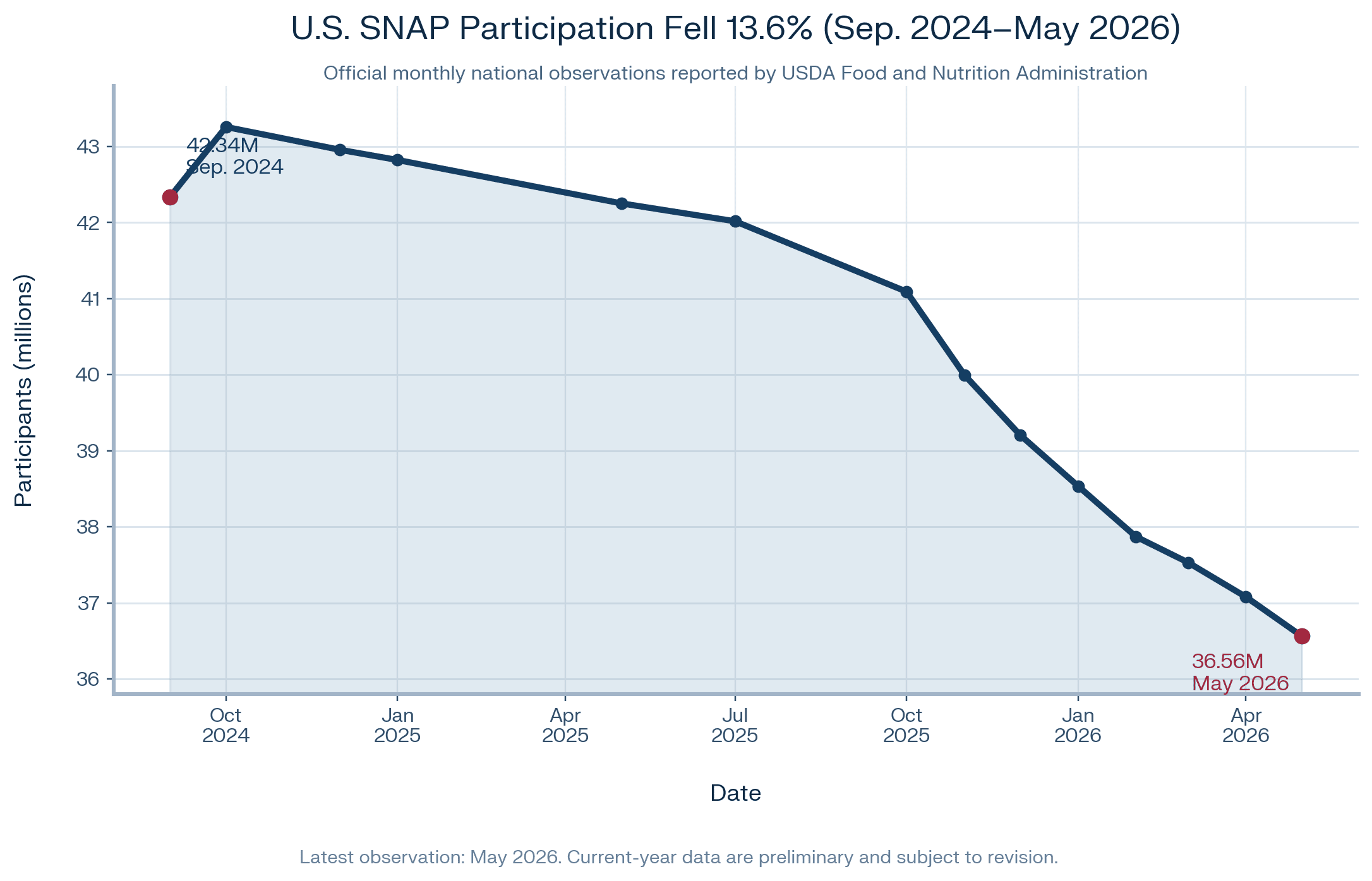 U.S. SNAP Participation Chart, September 2024–May 2026