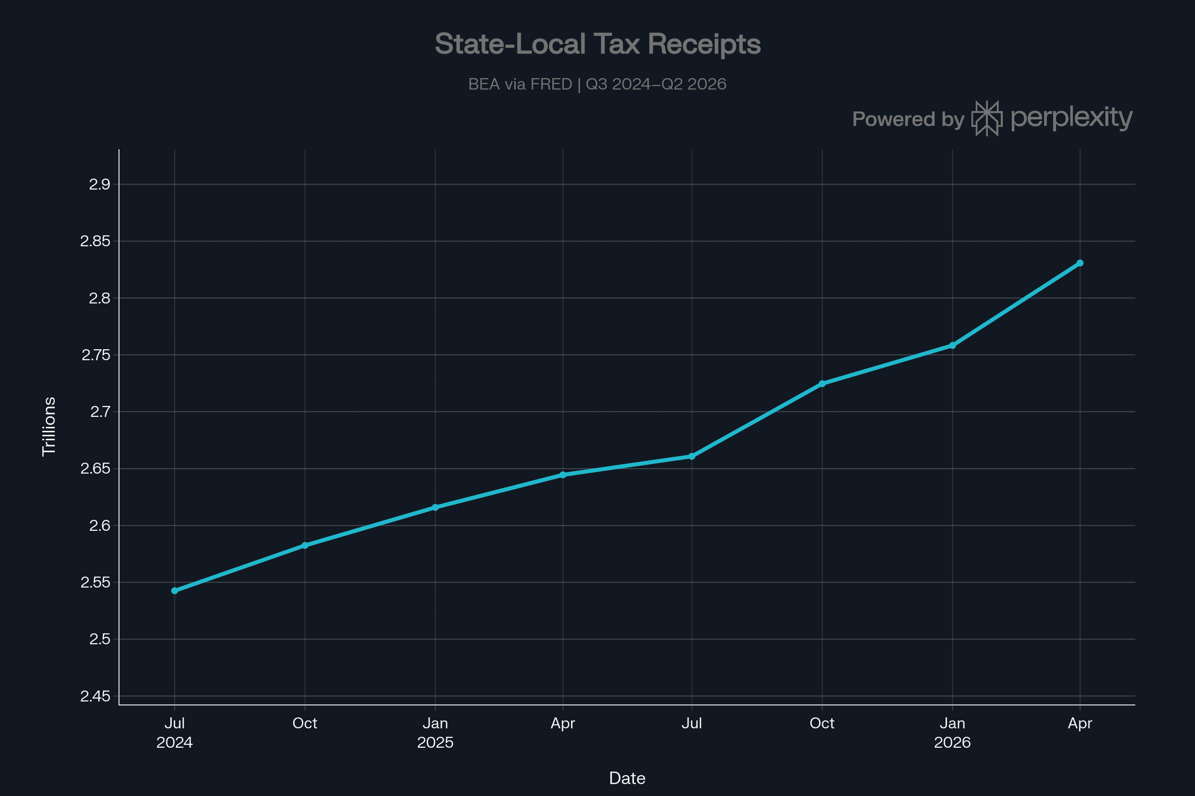 State and Local Tax Receipts Chart, Q3 2024–Q2 2026