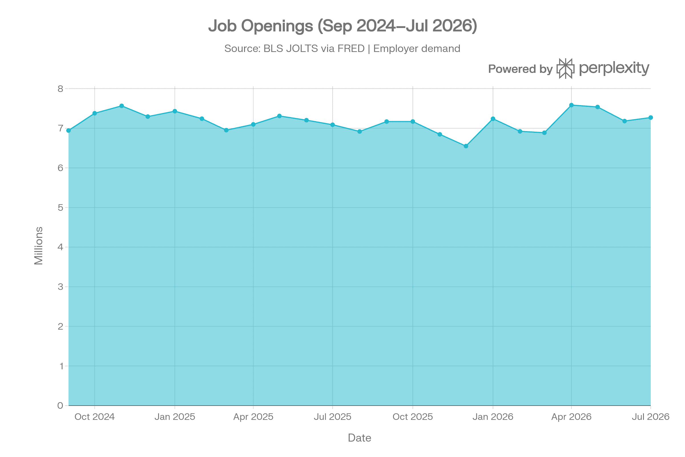 Total U.S. Job Openings Chart, September 2024–July 2026