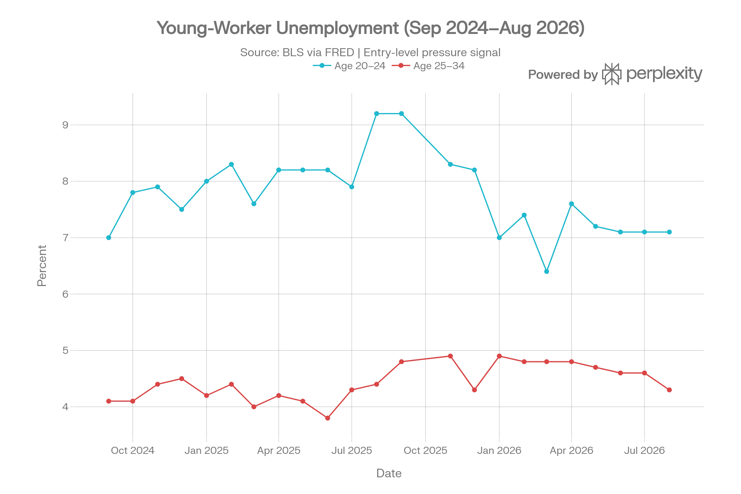 Young-Worker Unemployment Chart, September 2024–August 2026